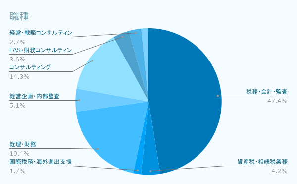 職種