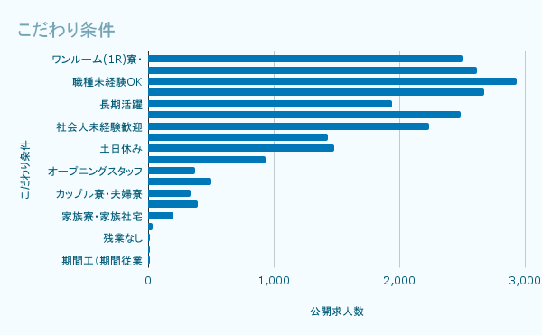 こだわり条件
