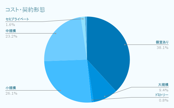 コスト・契約形態