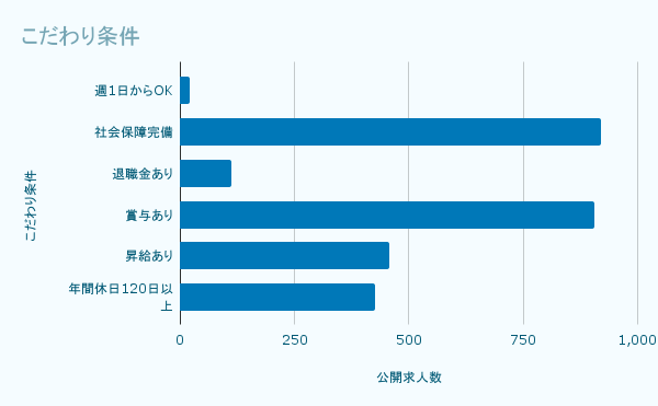 こだわり条件