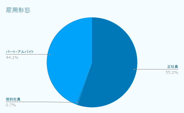 雇用形態
