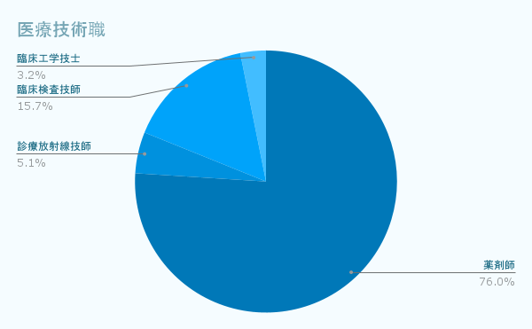 医療技術職