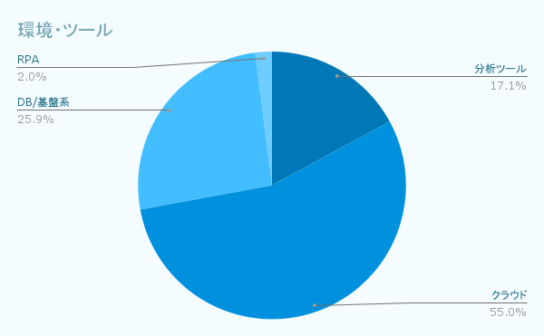 環境・ツール
