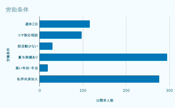 労働条件