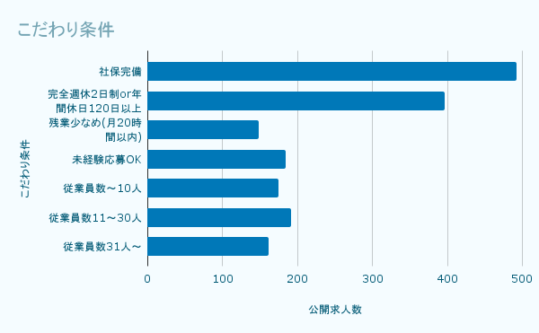 こだわり条件