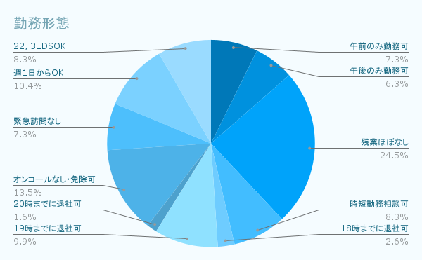 勤務形態