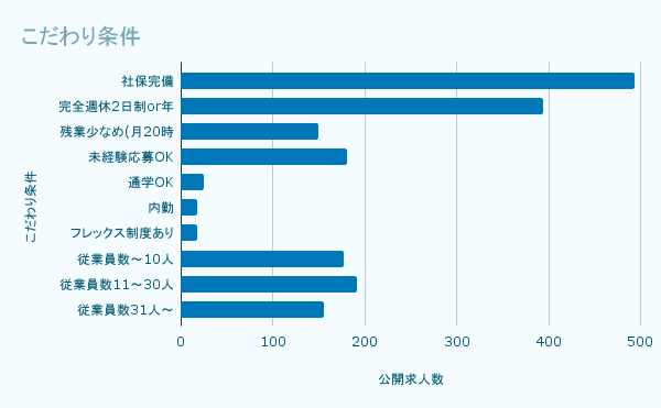 こだわり条件