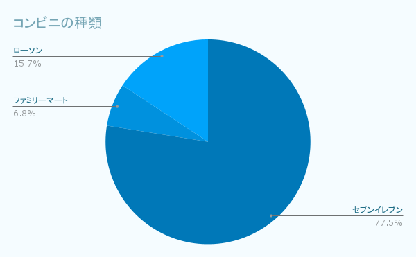 コンビニの種類