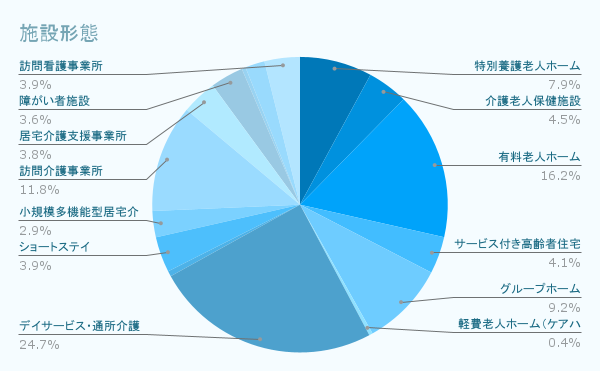 施設形態