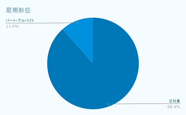 雇用形態