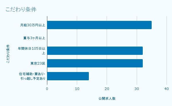 こだわり条件