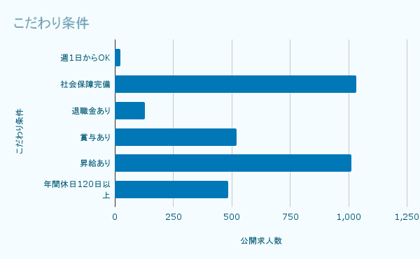 こだわり条件