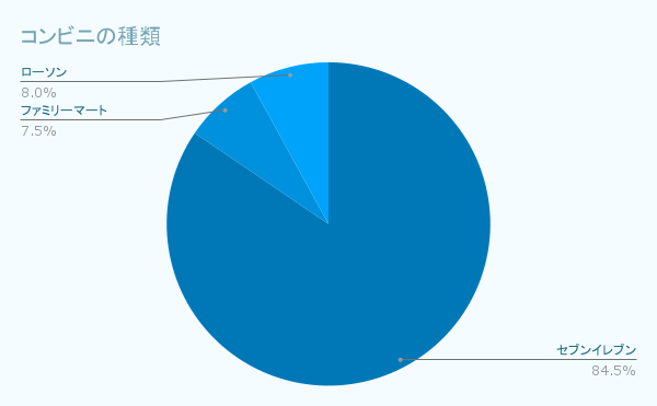 コンビニの種類