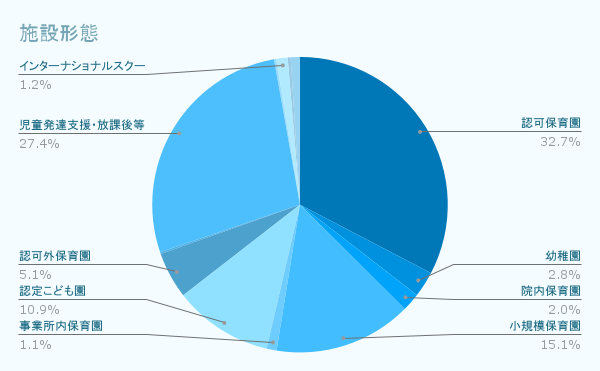 施設形態