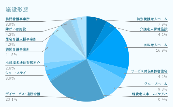 施設形態