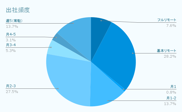 出社頻度