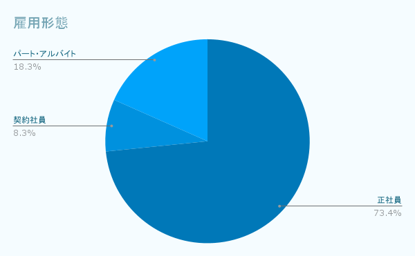 雇用形態