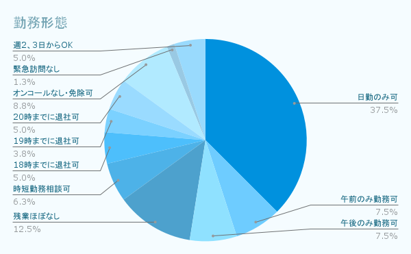 勤務形態