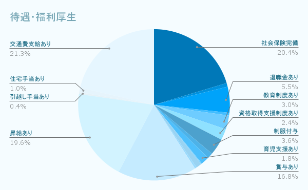 待遇・福利厚生