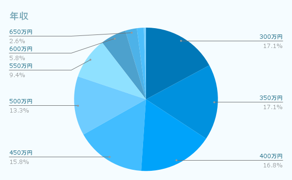 年収