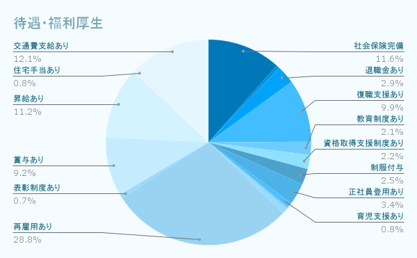 待遇・福利厚生