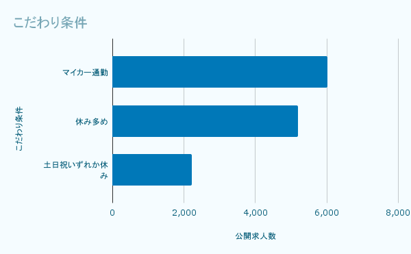 こだわり条件