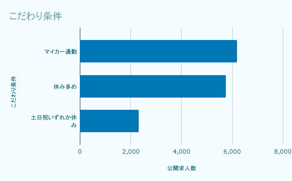 こだわり条件