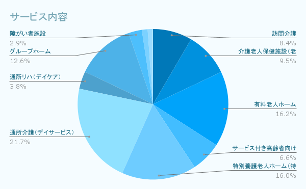 サービス内容