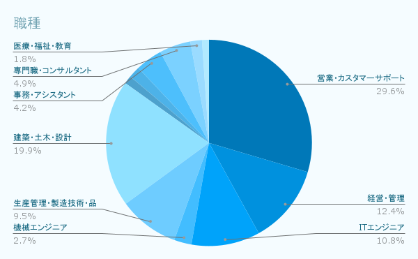 職種