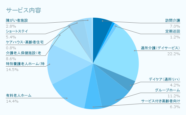 サービス内容