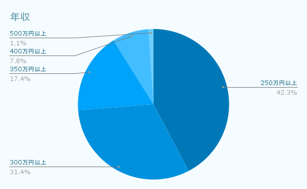 年収