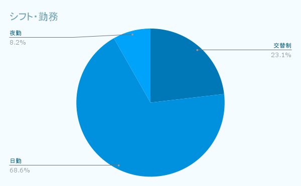 シフト・勤務