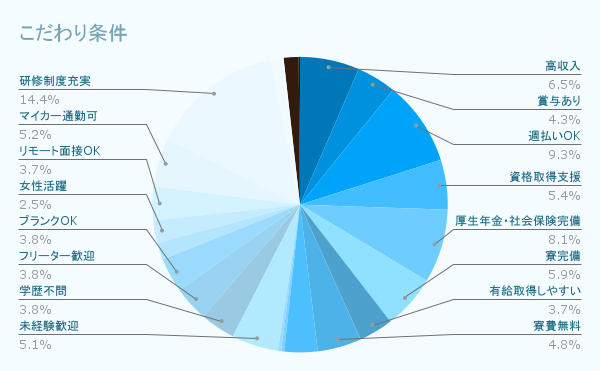 こだわり条件