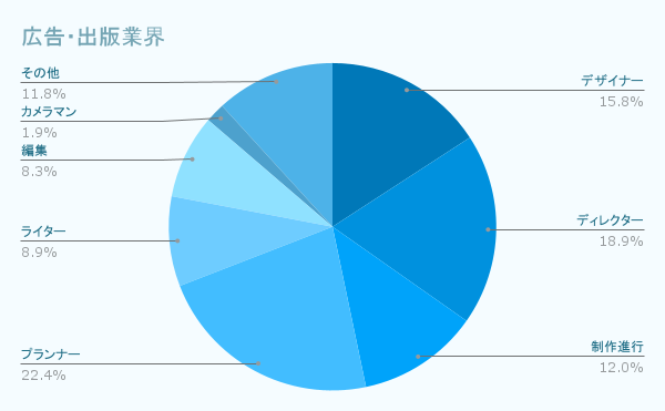 広告・出版業界