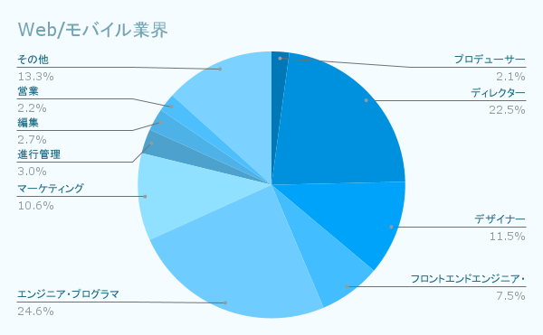 Web/モバイル業界