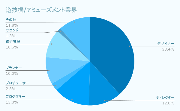 遊技機/アミューズメント業界