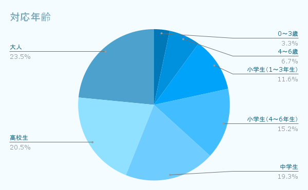 対応年齢