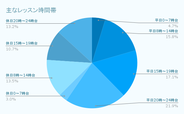 主なレッスン時間帯