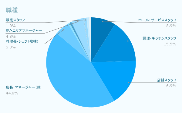 職種