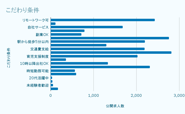 こだわり条件