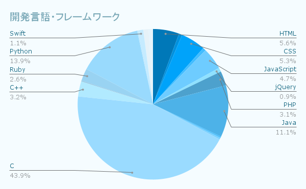 開発言語・フレームワーク