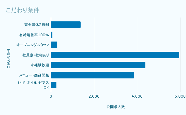 こだわり条件