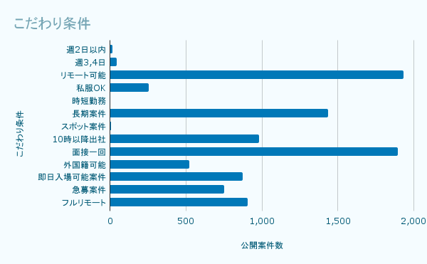 こだわり条件