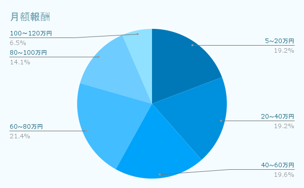 月額報酬