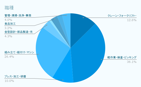 職種