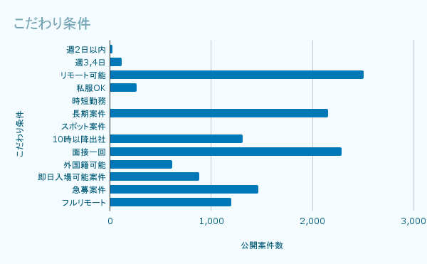 こだわり条件