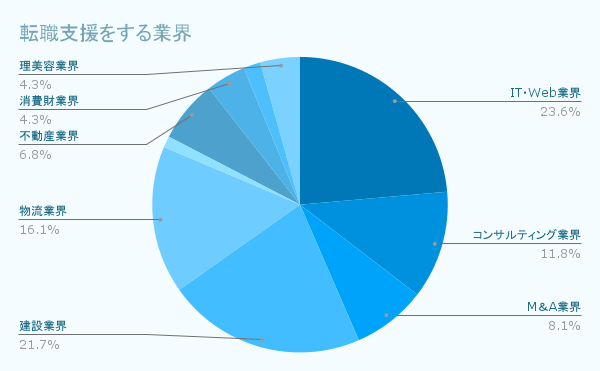 転職支援をする業界