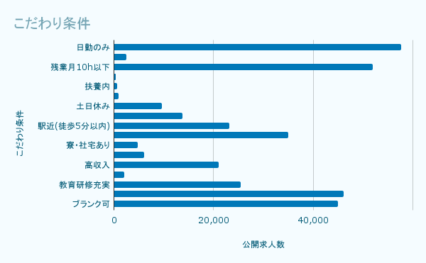 こだわり条件