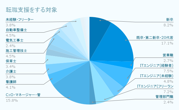 転職支援をする対象