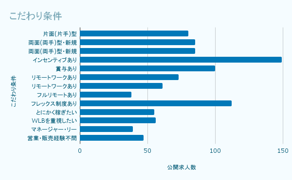 こだわり条件
